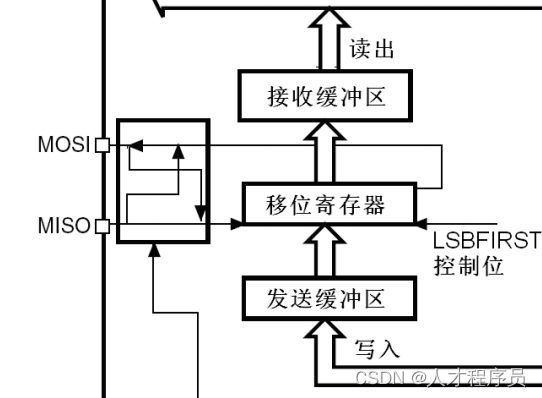 【MicroPython】SPI层次结构SPI协议与SPI控制器结构