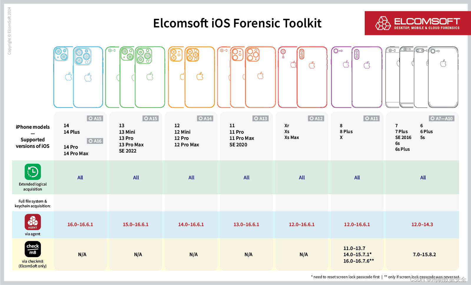 Elcomsoft iOS Forensics Toolkit: iPhone/iPad/iPod 设备取证工具包