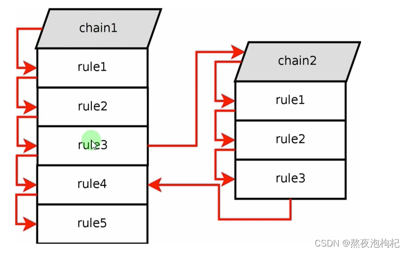 IPTABLES（一）