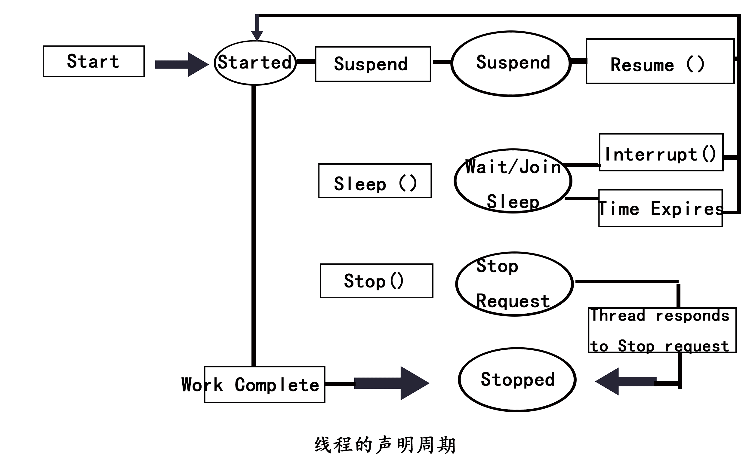 C#编程-实现线程声明周期