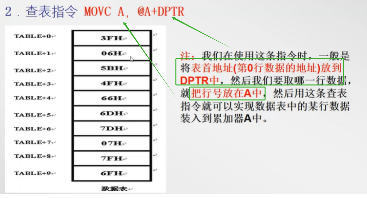 【期末不挂科-考前速过系列P3】单片机[接口与总线]——经典例题盘点（带图解析）（第三章：13题MOV＆MOVX＆MOVC＆数码管速过）