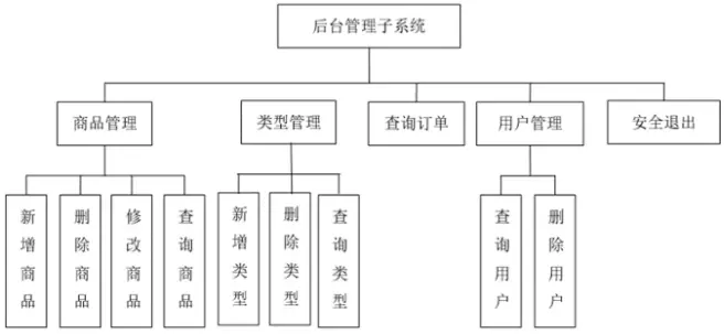 基于spring boot电子商务系统