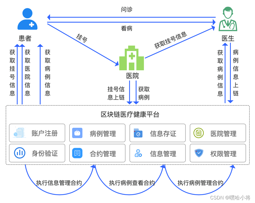 GZ036 区块链技术应用赛项赛题第8套