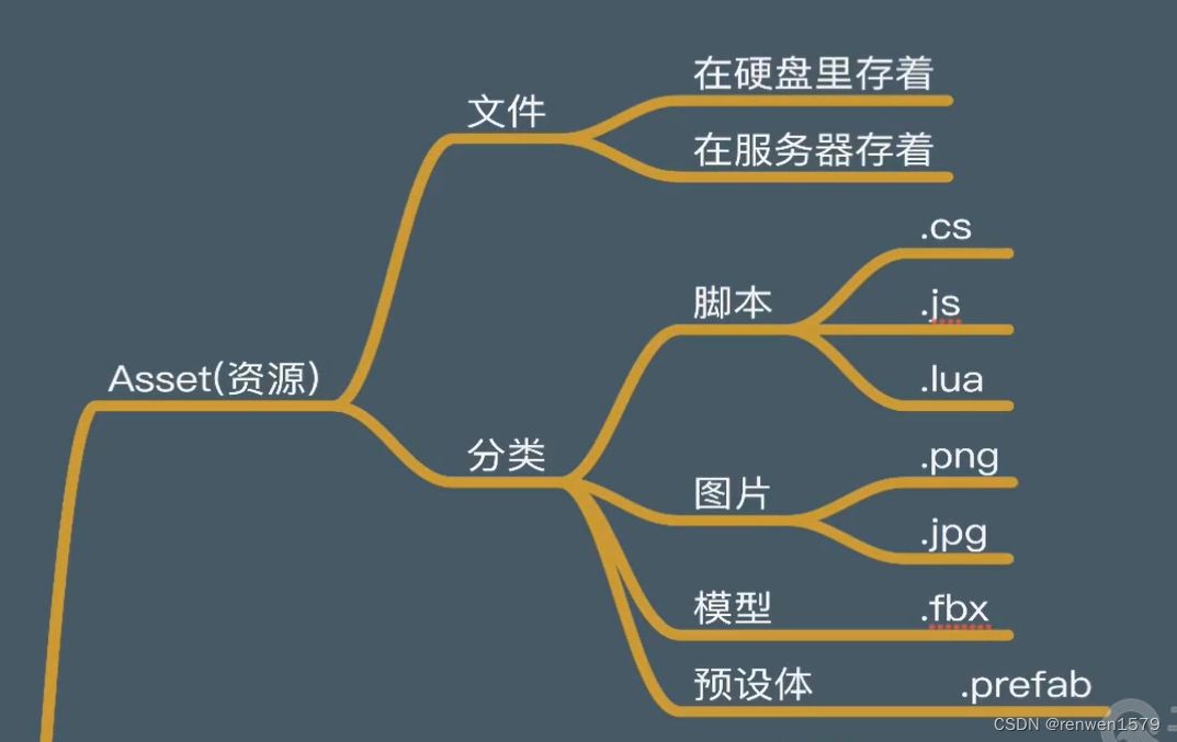 Unity资源热更新----AssetBundle