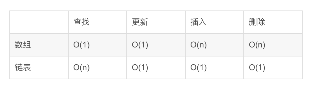 算法学习：数组 vs 链表