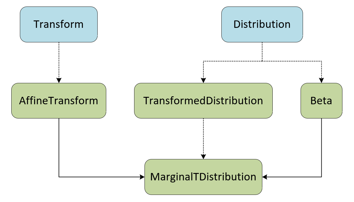 深入学习 torch.distributions