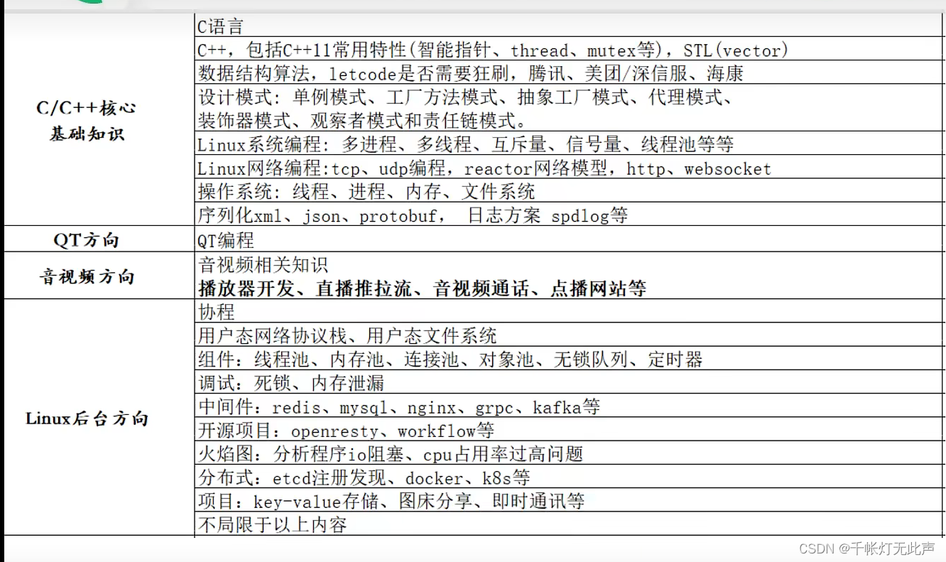 C++路线(全网20篇高赞文章总结)