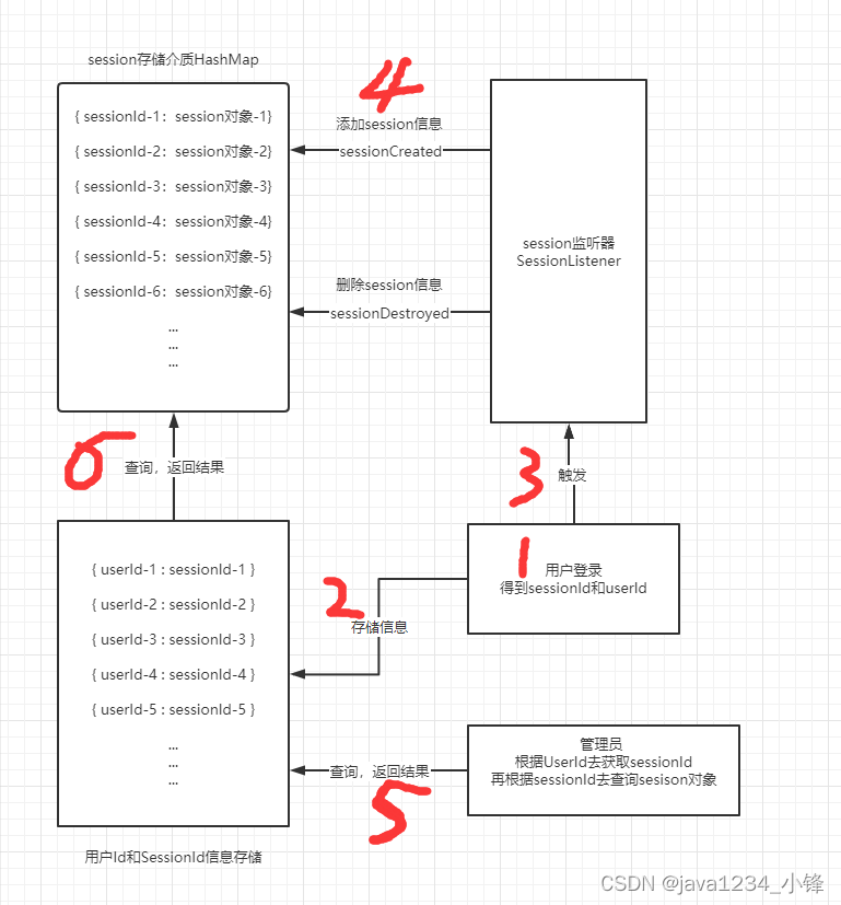 Java动态修改用户Session实战-动态修改Session原理介绍