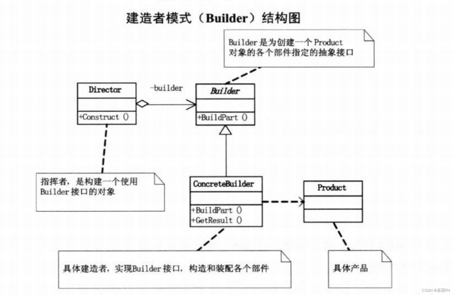 <span style='color:red;'>设计</span><span style='color:red;'>模式</span>——<span style='color:red;'>建造</span><span style='color:red;'>者</span><span style='color:red;'>模式</span>(<span style='color:red;'>生成器</span><span style='color:red;'>模式</span>)