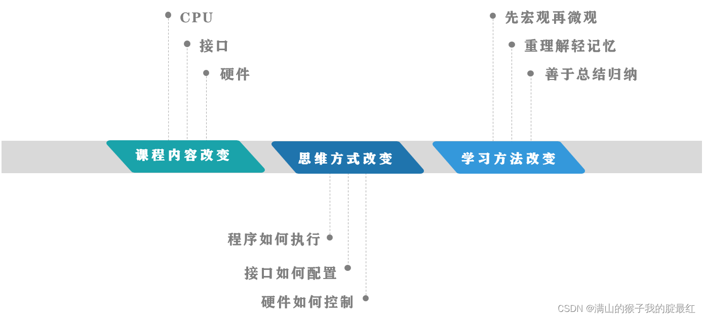 ARM<span style='color:red;'>开发</span>