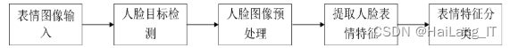 【毕业设计】 基于深度学习的人脸面部表情识别系统 机器学习 YOLO 人工智能