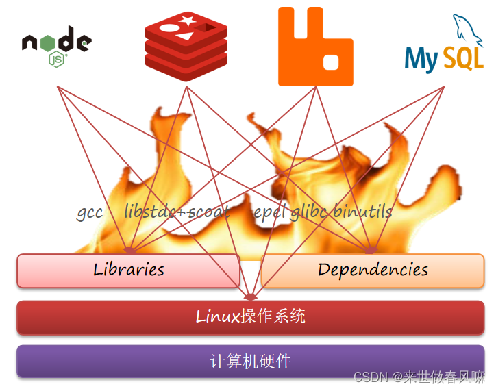 <span style='color:red;'>day</span><span style='color:red;'>03</span>-<span style='color:red;'>Docker</span>