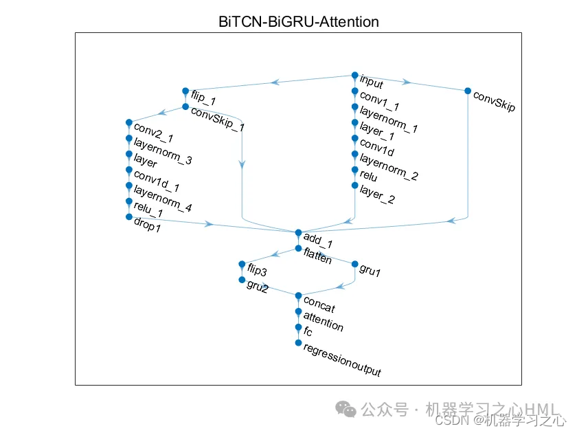 SCI一区 | WOA-BiTCN-BiGRU-Attention多输入单输出回归预测（Matlab）