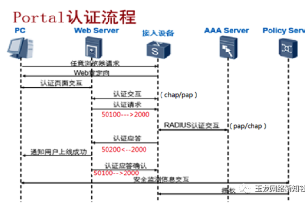 网络安全接入认证-802.1X接入说明