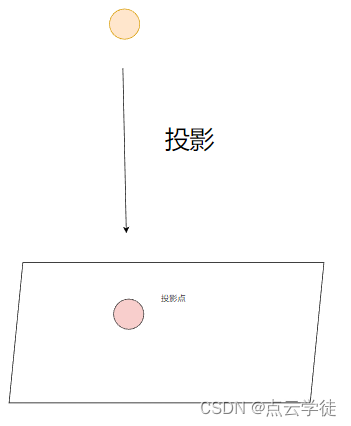 MATLAB 计算点<span style='color:red;'>投影</span><span style='color:red;'>到</span><span style='color:red;'>平</span><span style='color:red;'>面上</span><span style='color:red;'>的</span>坐标（59）