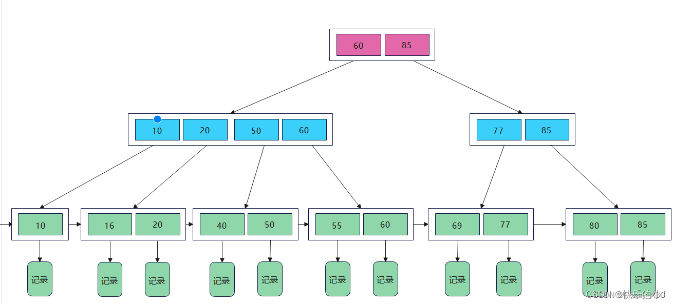 sql优化之利用聚簇索引减少回表次数：limit <span style='color:red;'>100000</span>,10