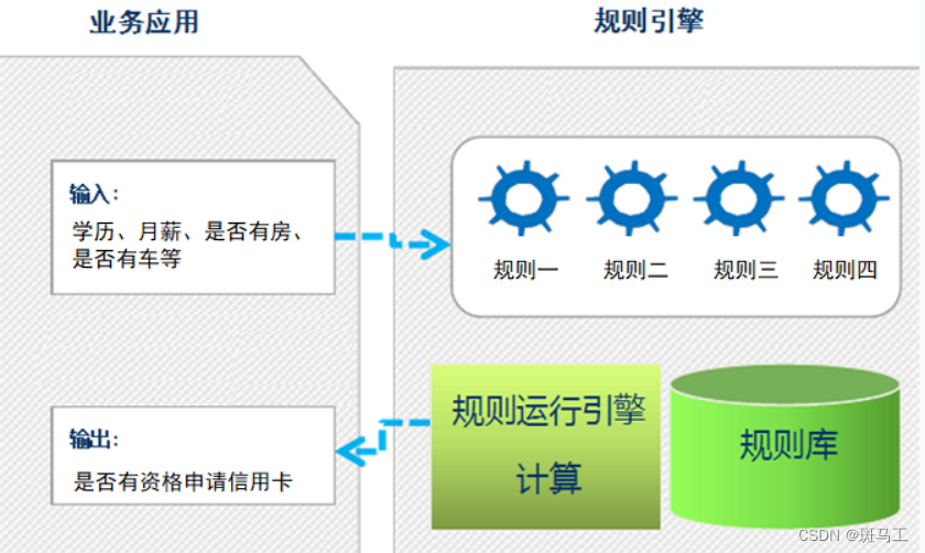 规则引擎专题---1、什么是规则引擎