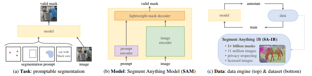 【读点论文】Segment Anything,<span style='color:red;'>视觉</span>界<span style='color:red;'>的</span>GPT，可以通过Prompt完成<span style='color:red;'>图像</span>实体理解<span style='color:red;'>的</span><span style='color:red;'>视觉</span>基础大<span style='color:red;'>模型</span>，<span style='color:red;'>处理</span>零样本<span style='color:red;'>任务</span>