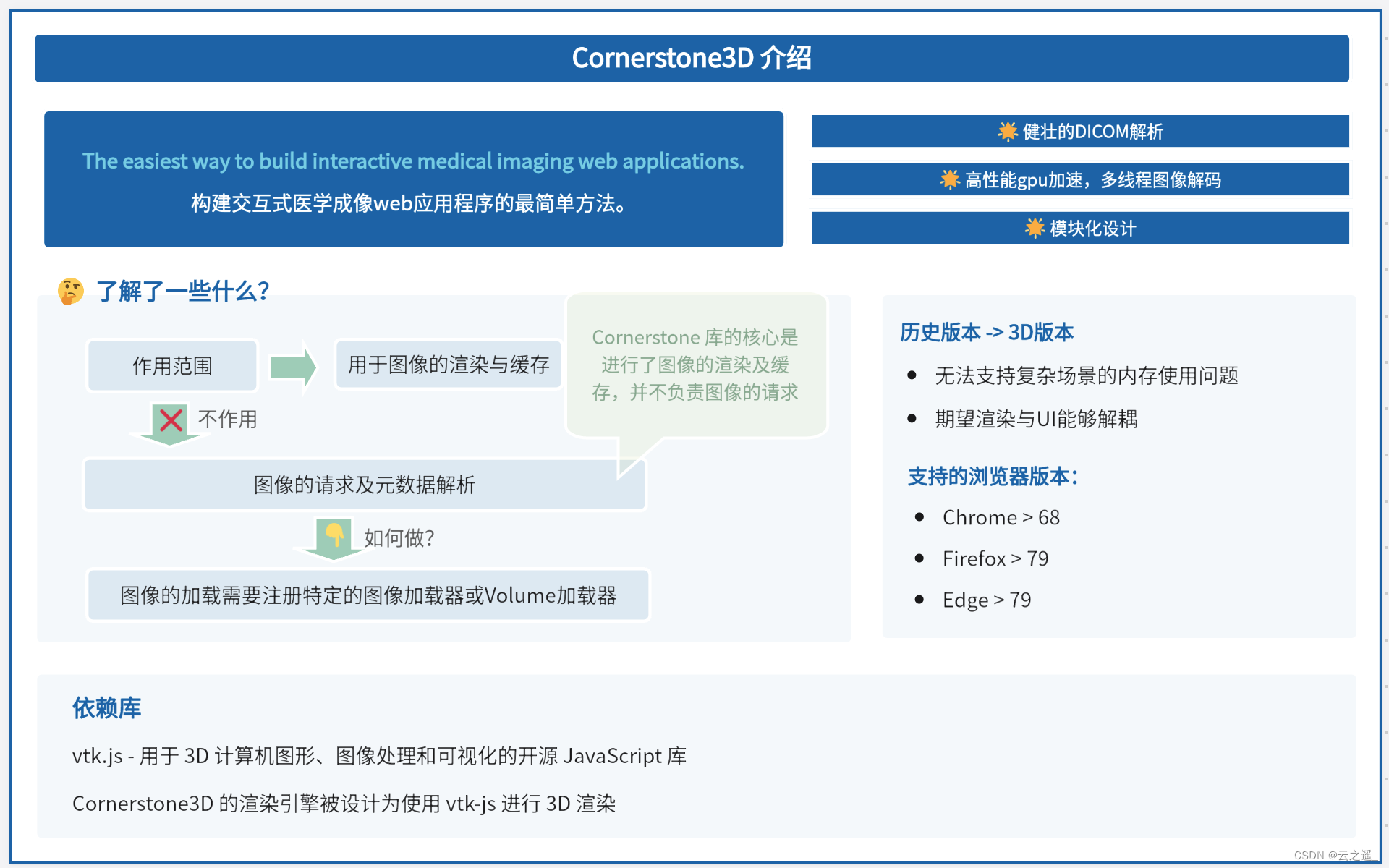 【从0上手cornerstone3D】如何渲染一个基础<span style='color:red;'>的</span><span style='color:red;'>Dicom</span><span style='color:red;'>文件</span>(含演示)