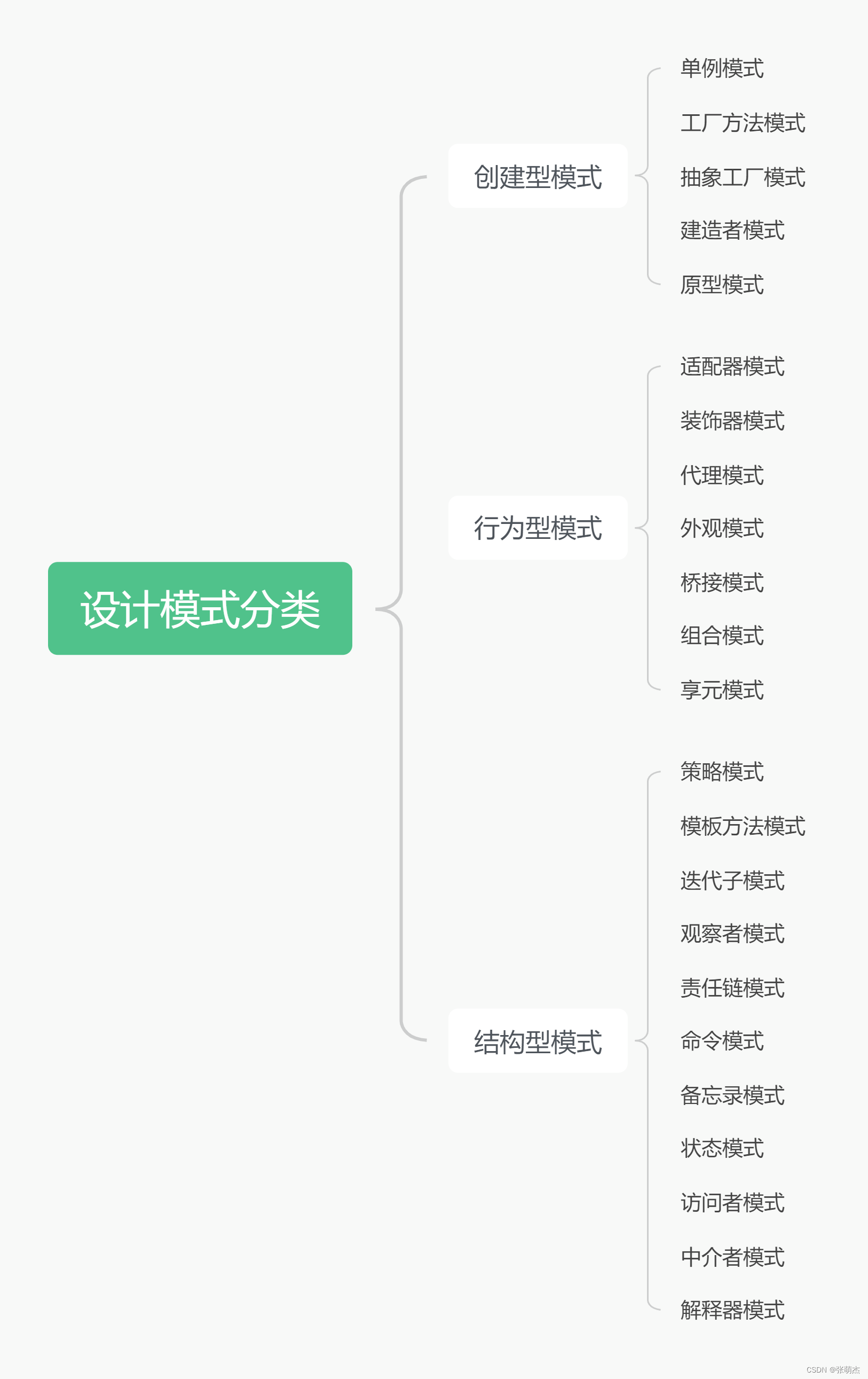 设计模式1——初步认识篇