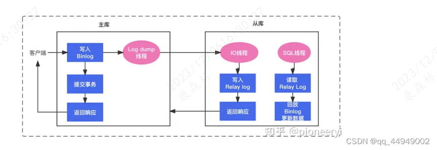 MySQL系列（二）——日志篇