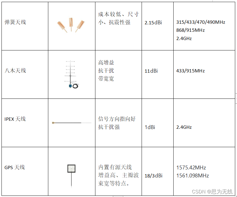 无线通讯几种常规天线类别简介