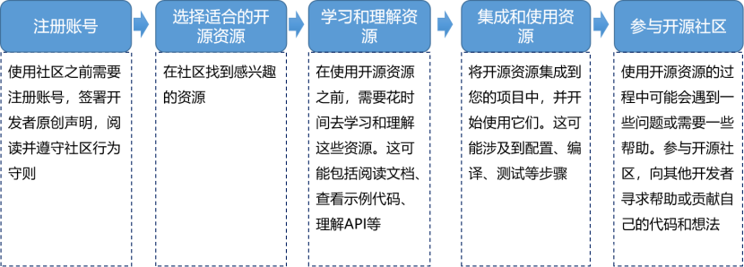 开源软件技术社区方案