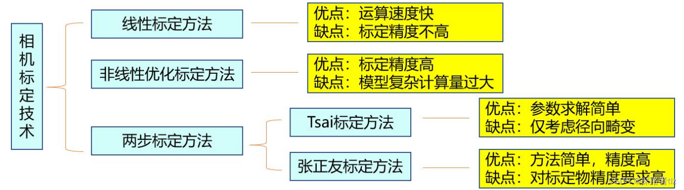 双目标定和校正，双目标定和校正