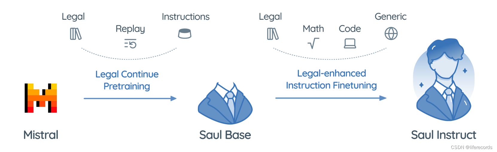 SaulLM-7B: A pioneering Large Language Model for Law