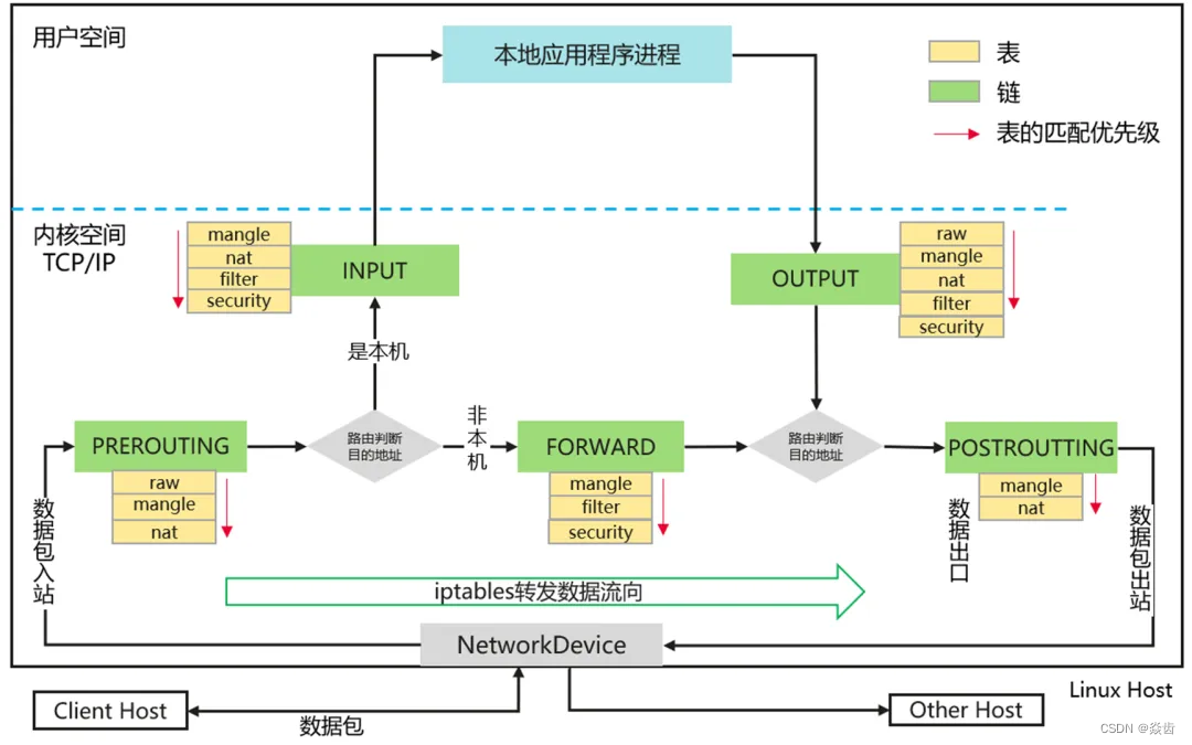 Linux <span style='color:red;'>iptables</span><span style='color:red;'>详解</span>