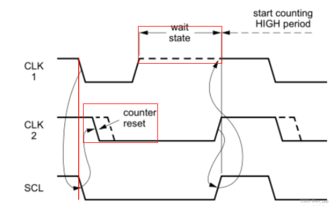 半小时搞懂STM32面经知识点——IIC