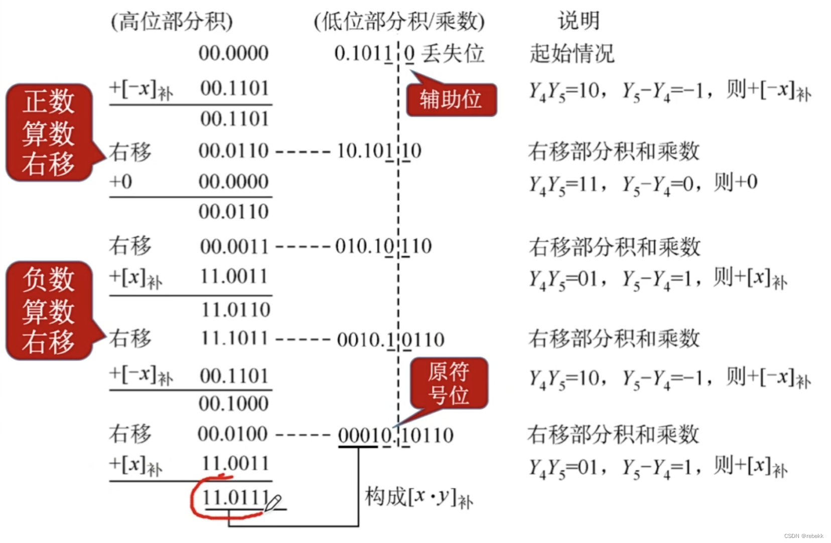 原码、补码的乘除法总结