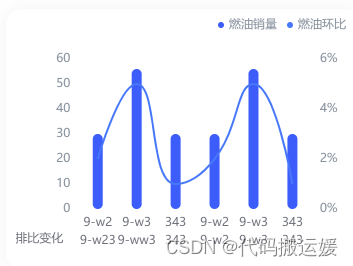 echarts x轴下增加一组数据的实现方法