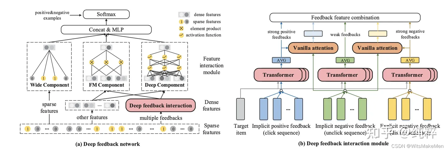 DFN网络框架模型