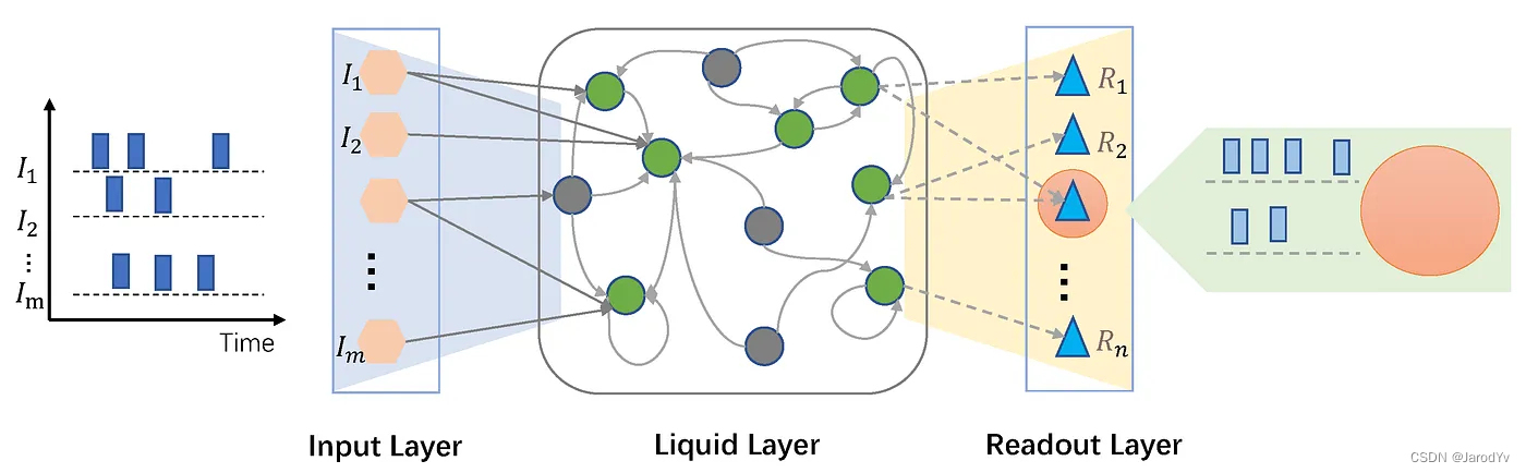 用 PyTorch 构建液态神经网络（LNN）