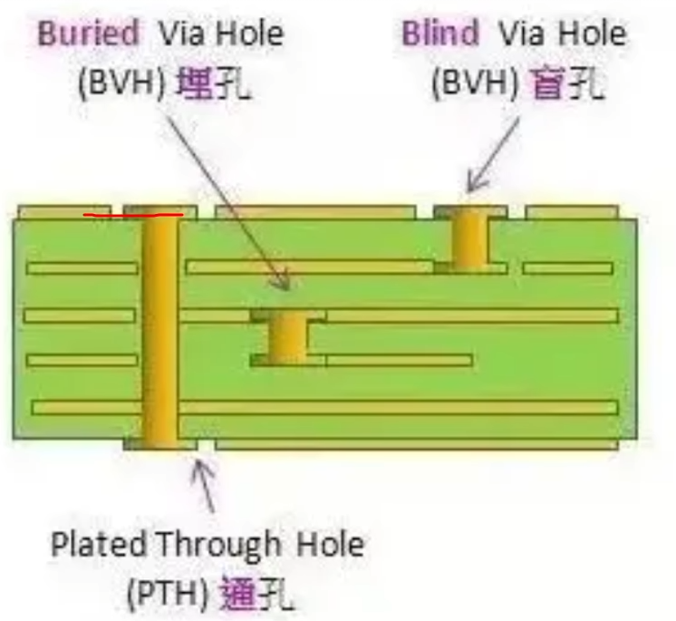 硬件---关于 埋孔、盲孔、通孔的介绍