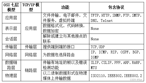 Wireshark中的TCP协议包分析