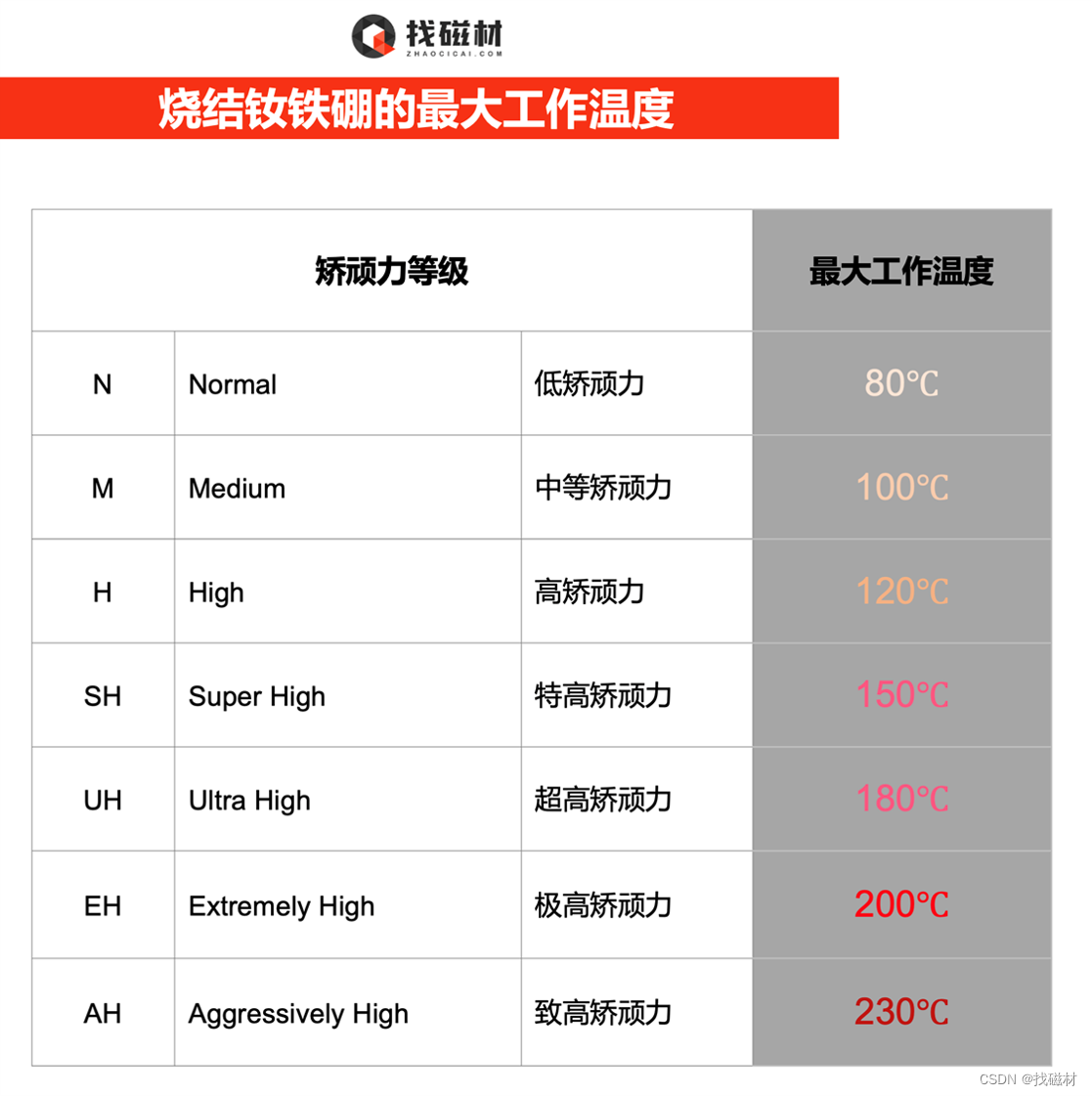 影响钕铁硼磁钢性能的因素及方法