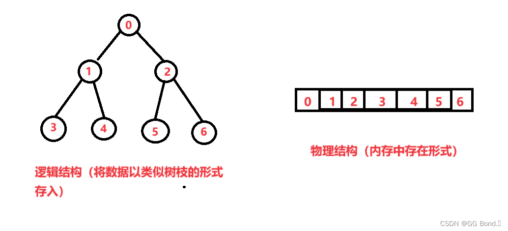 数据结构——二叉树——堆