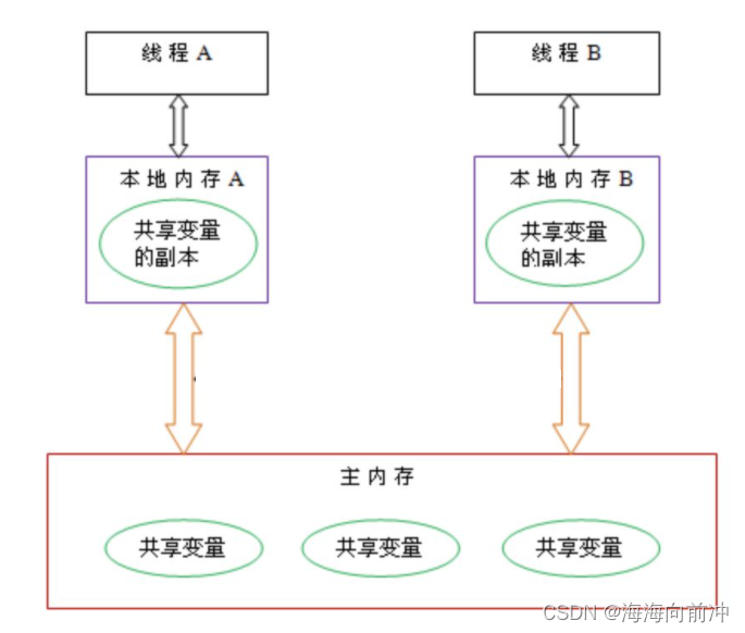 【JAVA 多线程】可见性 原子性 并发工具类