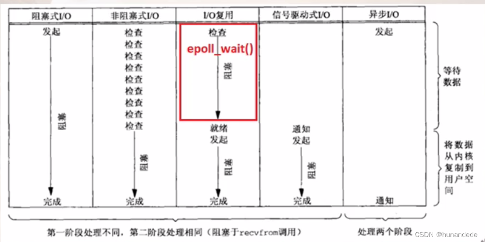 158 Linux C++ 通讯架构实战13，epoll 原理和函数介绍,epoll_create,epoll_ctl ,epoll_wait