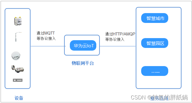 Windows下Qt5.14.2连接华为IoTDA平台