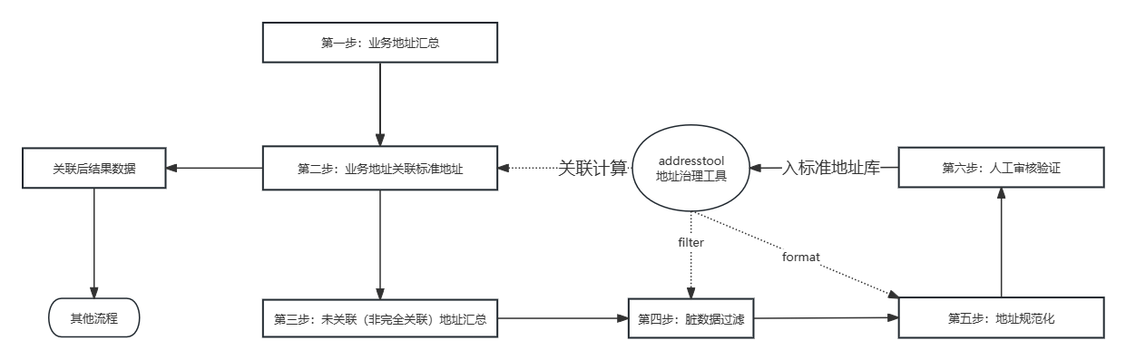 一码多址与同义词解决方案