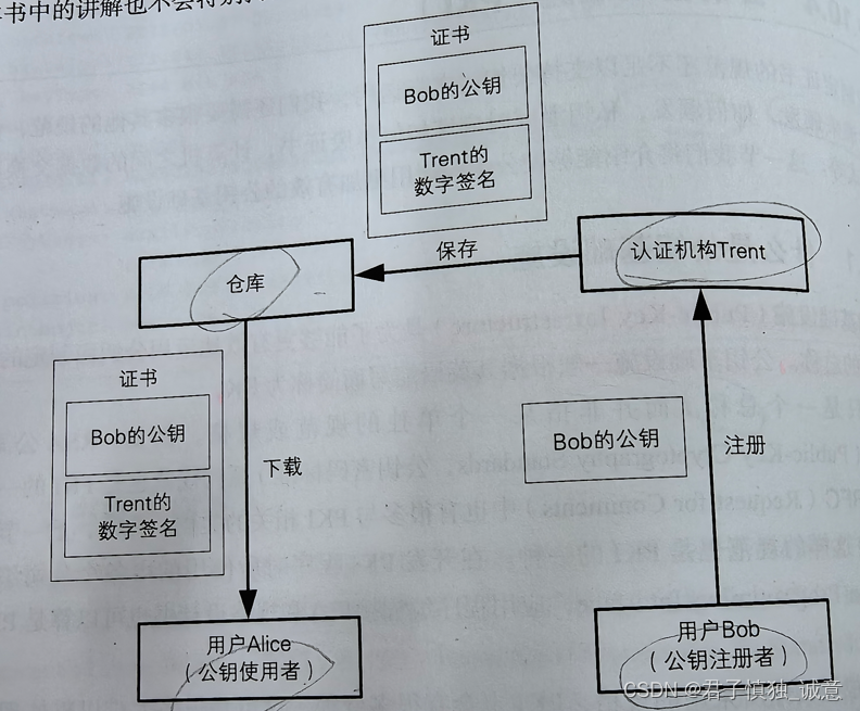 现代密码学-证书：为公钥加数字签名