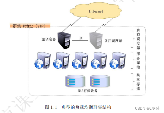 LVS 负载均衡集群