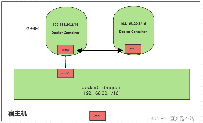 【Docker】网络配置network详解