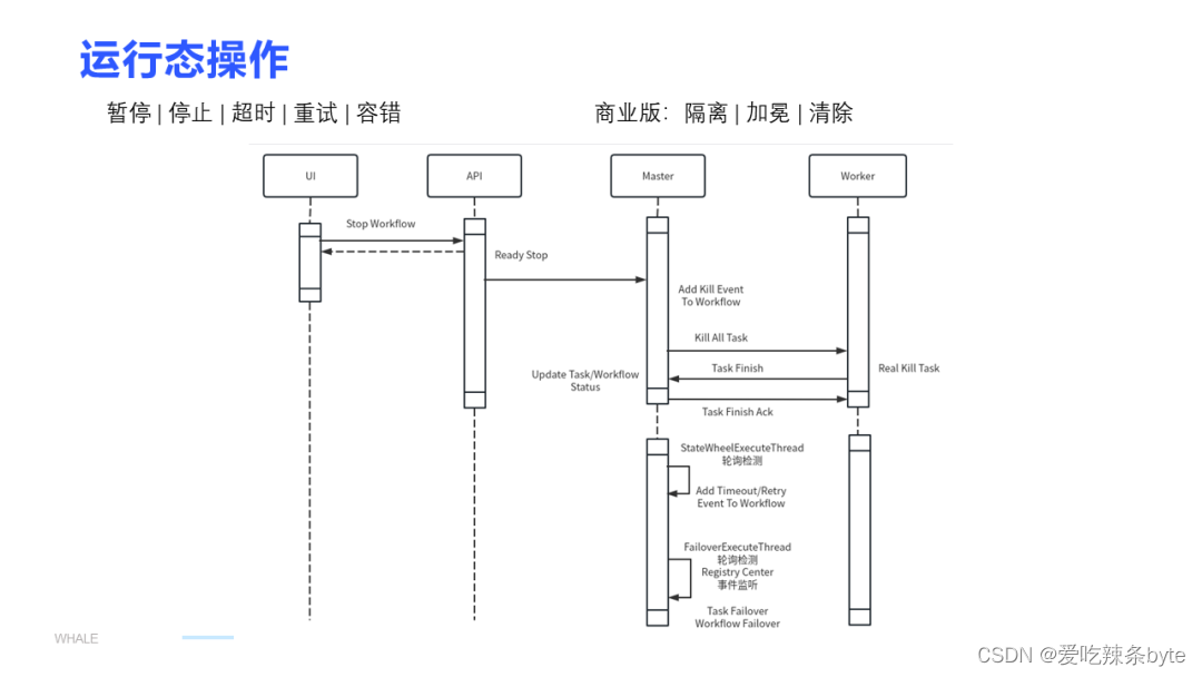 DolphinScheduler——工作流实例的生命周期