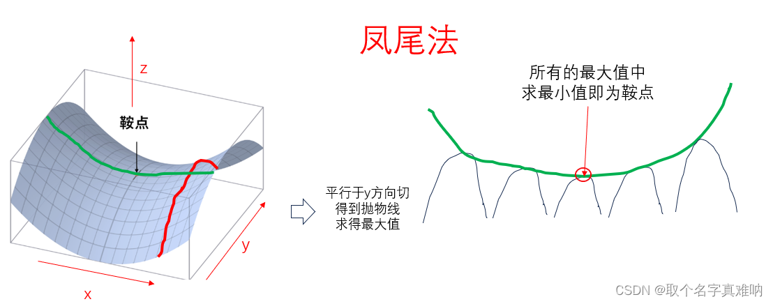 线性代数|机器学习-P20鞍点和极值