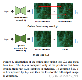 论文阅读：Learning sRGB-to-Raw-RGB De-rendering with Content-Aware Metadata