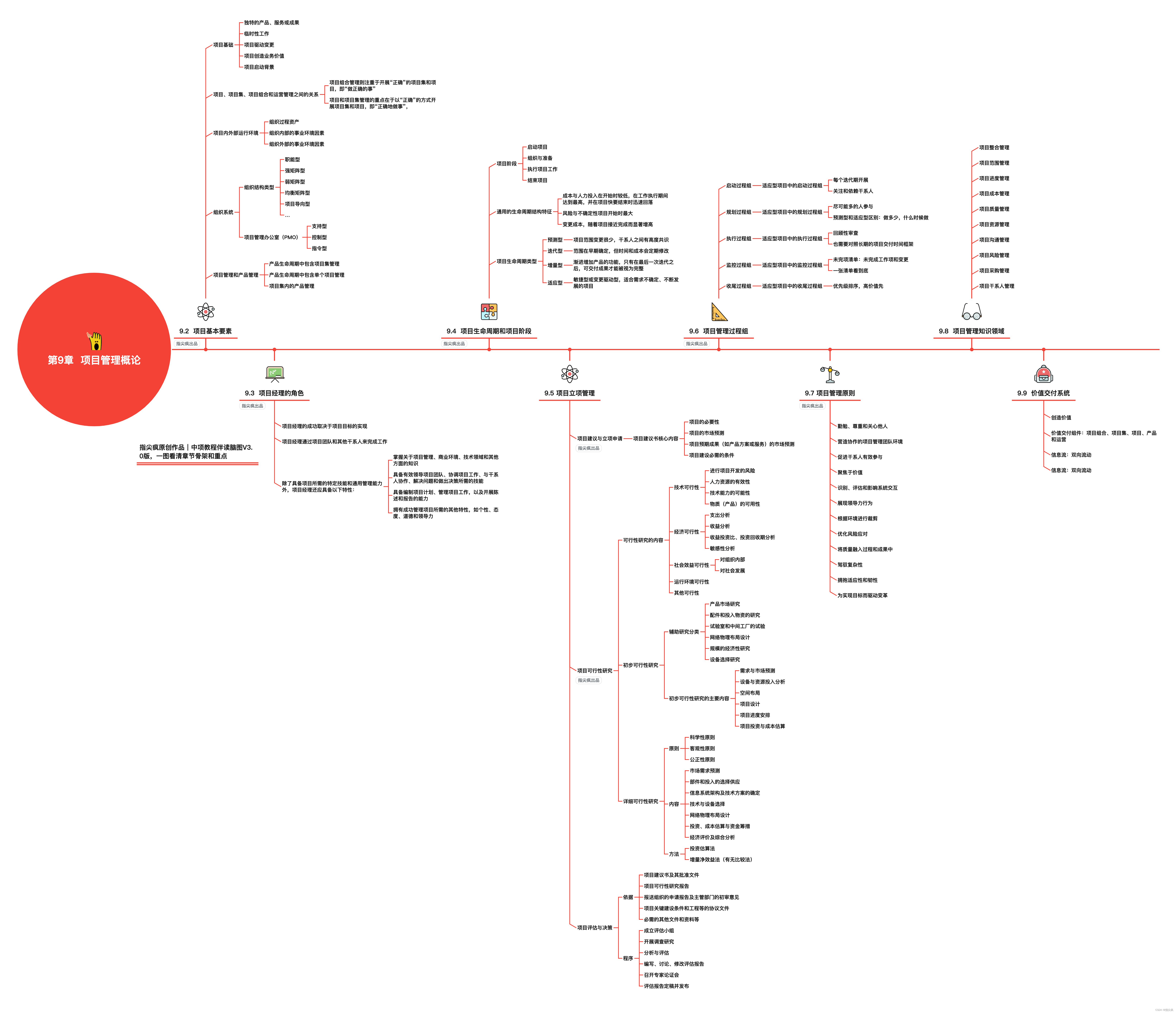 系统集成项目管理工程师<span style='color:red;'>第</span><span style='color:red;'>9</span><span style='color:red;'>章</span><span style='color:red;'>思维</span><span style='color:red;'>导</span><span style='color:red;'>图</span>发布